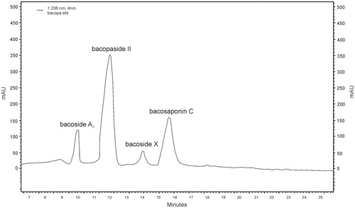 Figure 5. RP-HPLC chromatogram of bacoside A standard (bacoside A3 – RT = 10.02; bacopaside II – RT = 12.12; bacopaside X – RT = 14.03; bacopasaponin C – RT = 15.49).