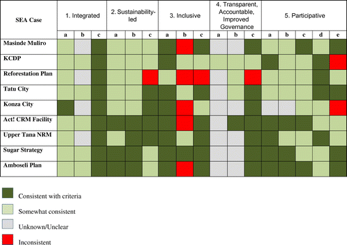 Figure 1. Results of analysis framework applied to nine SEAs in Kenya (see Table 1 for number and letter codes).