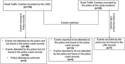 Figure 2. Matched/missing records between LRK and police data.