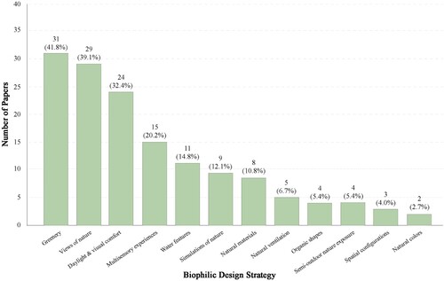 Figure 8. Distribution of the reviewed studies by biophilic design pattern.