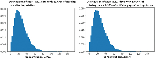 Figure 7. Comparison between imputation with real missing PM2.5 data and randomized missing PM2.5 data for MER.