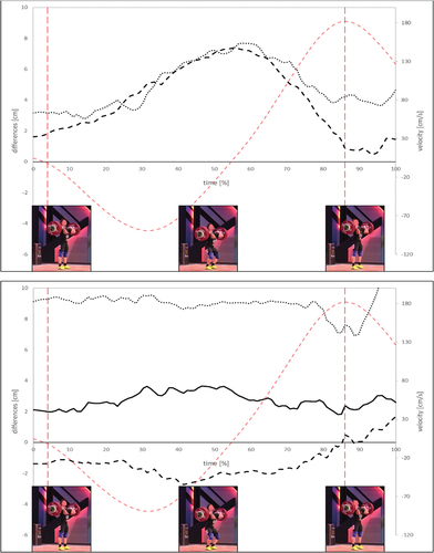 Figure 5. Differences of the segment lengths between 2D and 3D assessment during the jerk: red lines = vertical barbell velocity (vertical red lines = left - barbell lift off, right - maximum vertical barbell velocity), black lines in top graph: dotted line = thigh, dashed line = shank, black lines in bottom graph: dotted line = upper arm, dashed line = forearm, solid line =trunk.
