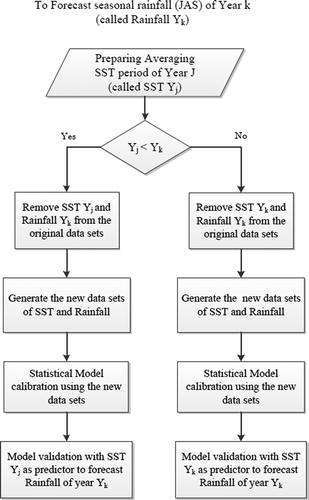 Figure 4. Cross-validation process to generate simulated rainfall for each SST averaging period.