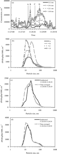 FIG. 3 Ultrafine particle number concentrations and size distributions when MAP was traveling on road on 7 October 2004. (a) Concentrations (cm− 3) of 10.8, 22.1, 29.4, and 52.3 nm particles. (b) Number size distributions at specific times (marked as A, B, C and D). (c) Time-averaged and synthesized spectra for the period 11:28:00–11:28:29. (d) Time-averaged and synthesized spectra for the period 11:28:30–11:28:59.