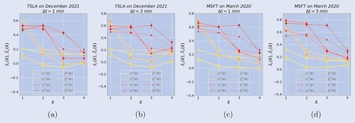 Figure 6. Online order flow prediction for Tesla (a) with Δt=1min, (b) with Δt=3min and for Microsoft (c) with Δt=1min, (d) with Δt=3min. The plotted quantities are defined in equations (Equation42(42) Iϵ(m)(k)=ER[sign(∑t=tRtR+m−1xt)⋅sign(xtR+m−1+k)]k=1,2,…(42) ) and (Equation43(43) I~ϵ(m)(k)=E[sign(∑s=tt+m−1xs)⋅sign(xt+m−1+k)]k=1,2,….(43) ) and error bars are standard errors.