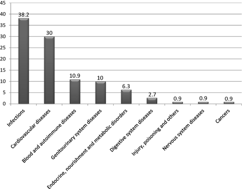 Figure 1 The main reasons for admission to hospital among 90+ patients.