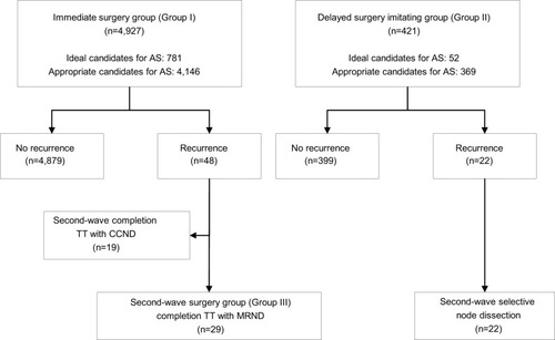Figure 2 Flow chart presenting the oncologic outcomes of immediate surgery group and delayed surgery imitating group with low-risk PTMC potentially eligible for AS.Abbreviations: AS, active surveillance; CCND, central compartment neck node dissection; MRND, modified radical neck dissection; PTMC, papillary thyroid microcarcinoma; TT, total thyroidectomy.