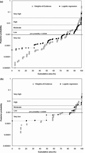 Figure 6 Posterior probabilities of weights-of-evidence and logistic regression models on logarithmic scale plotted against cumulative area explaining the classification, which is based on natural breaks in the data. These class breaks correspond to the classes Very Low, Low, Moderate, High and Very High, reported in the final prospectivity maps. (a) Combined empirical/conceptual model with added geological evidence. The graph illustrates the subtle differences between the posterior probability values of weights-of-evidence and logistic regression models. (b) Pure empirical model from Nykänen & Salmirinne (Citation2007) using only geophysical and geochemical evidence. The graph clearly demonstrates that the weights-of-evidence and logistic regression models are almost identical.