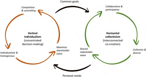 Figure 3. A values perspective on regenerative economy. Image: Inspired by Wahl (Citation2017), integrating ideas from Walls and Triandis (Citation2014) and this article.