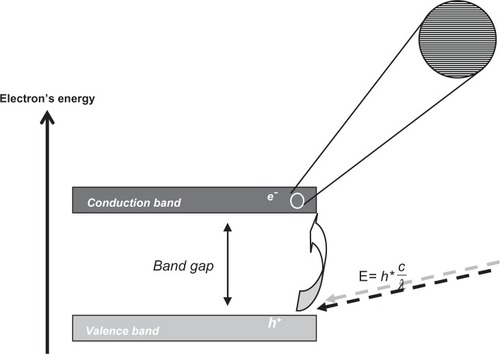 Figure 2 Graphical representation of the band gap in a semiconducting material. The electronic structure of the semiconductor is characterized by bands that consist of orbitals. Bands are separated by gaps in the energy for which there are no orbitals. Upon light absorption of minimally the band gap energy, a valence band electron (e−) is excited to the conduction band leaving a hole in the valence band (h+).