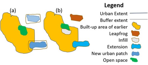 Figure 2. Three types of landscape expansion infilling, edge-expansion, and leapfrog (a) Pre-expansion patch and newly urban patch, (b) Newly grown patch is found isolated from the old.