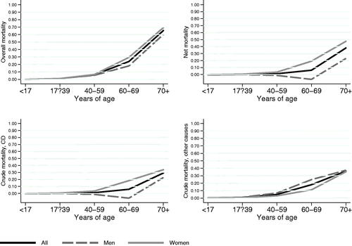Figure 2. Overall, net and crude probability of death at 10 years from diagnosis with respect to sex and age for patients diagnosed with Crohn’s disease in 1963 to 2010 in Örebro, Sweden.