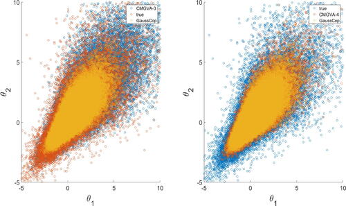 Fig. 3 Left: Scatterplot of the observations from the first and second margins generated from true target density (red), Gaussian copula variational approximation (yellow), and 3-component CMGVA (blue). Right: Scatterplot of the observations from the first and second margins generated from true target density (blue), Gaussian copula variational approximation (yellow), and 4-component CMGVA (red).