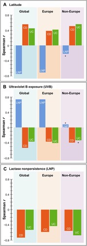 Figure 3 Bar graph distributions of correlations of LNP, CD, or UC with latitude (A), ultraviolet B exposure (B), and relationship of LNP with CD or UC (C) is shown in three geographic domains of global, Europe, or non-Europe.Notes: (A) and (B) are “mirror images” of the effects of latitude and ultraviolet B exposure on inflammatory bowel disease and lactase distributions. In non-Europe, correlations of LNP with either latitude or ultraviolet B exposure drop to weak correlations which are not statistically significant and the correlation of UC with ultraviolet B exposure becomes nonsignificant. (C) demonstrates that lactase distribution still correlates well with both forms of inflammatory bowel disease. This figure demonstrates an independent mechanistic effect of LP/LNP on inflammatory bowel disease which is different from the effects of latitude/ultraviolet B exposure. *Nonsignificant correlations (P>0.05).