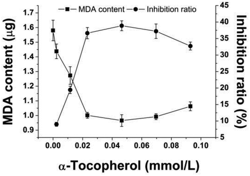 Figure 2. Effect of (α)-tocopherol on inhibition of linoleic acid oxidation in Fe2+-vitamin C induced linoleic acid oxidation model. Data are the mean ± standard deviation of triplicate tests