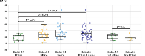 Figure 12. Comparison significant DA values for the cross-session analysis. Colored dots displayed in the boxplots indicate DA peaks in the task period which were significantly higher compared to DA obtained in the corresponding reference (baseline) period. Sessions without feedback are indicated as offline sessions. Sessions with feedback are indicated as online sessions, the box extends from the lower to upper quartile values, with a line at the median. The whiskers extend from the box to show the range of displayed DA values. p values obtained from the Mann-Whitney U tests are also presented.