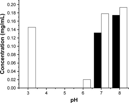 Figure 1 ID93 remaining in solution after centrifugation subsequent to mixing with the 20 mM citrate-phosphate buffer at the indicated pH with (filled bars) or without (open bars) the addition of NaCl to increase the ionic strength to I = 0.15. Results shown are from a single experiment.