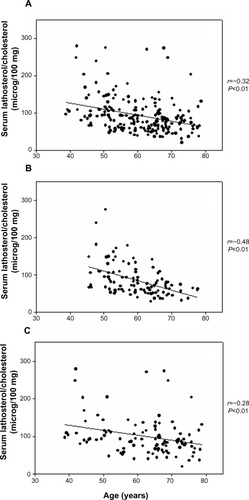 Figure 2 Correlation between serum lathosterol to cholesterol ratio, a marker of cholesterol synthesis, and age. (A) Individual data points are shown for all subjects (n=201) of the studied cohort; r=−0.32; P<0.01, linear regression analysis; (B) data points are shown for gallstone-free subjects (n=98); r=−0.48; P<0.01, linear regression analysis; (C) data points are shown for gallstone patients (n=103); r=−0.28; P<0.01, linear regression analysis.