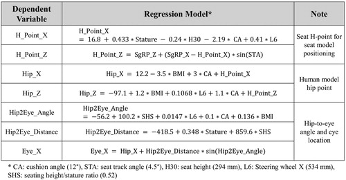 Figure 2. Driving posture model used in this study (Reed et al., Citation2002).