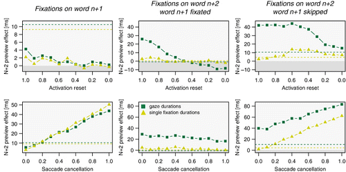 Figure A3. The influence of the display-change assumptions on the simulated preview effects of word n + 2. The upper panels illustrate the variation on n + 2 preview-effect size as a function of the activation reset after the display change. The lower panels show the change in preview effects according to increasing proportion of saccade cancellations in case of word replacements. Panels from left to right summarize the results for fixation durations on word n + 1, on word n + 2 after word n + 1 was fixated, and after it was skipped. The dark green solid lines show the simulated gaze durations, the light green solid lines the simulated single-fixation durations, and dashed lines the respective experimental effect sizes.