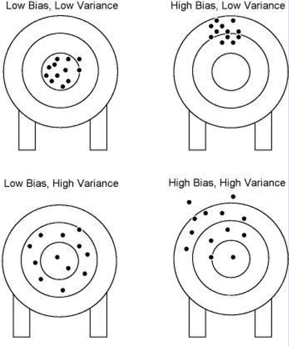 Figure 3 Estimation Analogy – Shooting Arrows at a target.