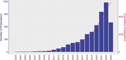 Figure 2. Global trends in PhV publications from 2003 to 2023. The purple bars indicate the number of publications in each given year, highlighted by the y-axis on the left-hand side. The red line corresponding to the y-axis on the right-hand side represent the cumulative number of publications from 2003 to 2023.