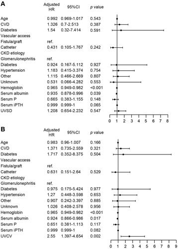 Figure 4. Multivariate analysis using the Cox proportional hazard regression analyses. All-cause mortality risk analysis according to the UVSD (A) or UVCV (B); adjusted for age, CVD, diabetes, vascular access, CKD etiology, hemoglobin, serum albumin, serum P, and serum iPTH.