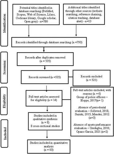 Figure 1. PRISMA flow chart of study selection.