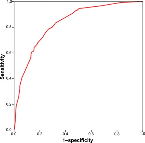 Figure 1 ROC curve of predicted total score for fatty liver (AUC =0.833; 95% CI: 0.809–0.857; P<0.001).