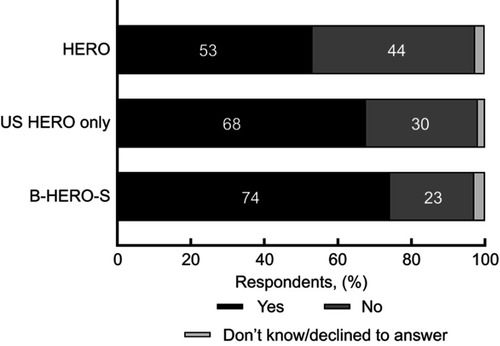 Figure 2 Belief about whether hemophilia has had an impact on respondents’ sex lives.