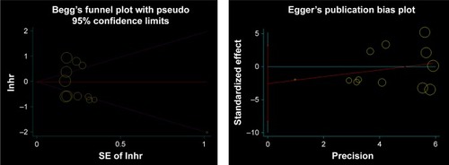 Figure 4 Publication bias of OS based on Begg’s test and Egger’s test.