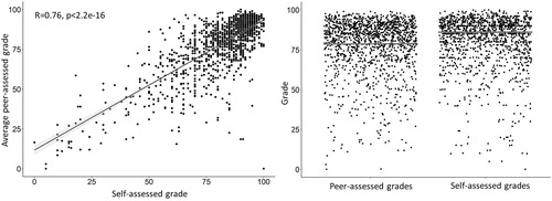 Figure 2. There was a strong positive correlation between students’ peer- and self-assessed grades (N = 1,354) (left). Students, regardless of their level of experience, self-assessed grades were significantly higher level than the peer-assessed grade (P = 1.5e-8). The horizontal lines indicate the mean grade (right).