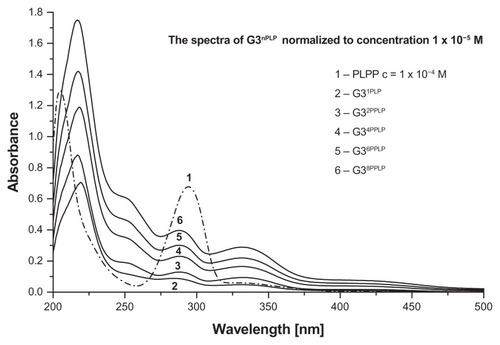 Figure 4 Ultraviolet-visible spectra of G3nPLP in aqueous solution.