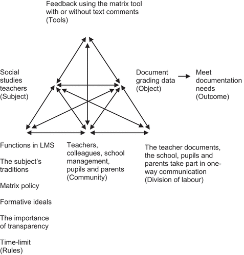 Figure 2. The documenting activity. The concept from Figure 1 in bracket (cf Engeström, Citation1987)
