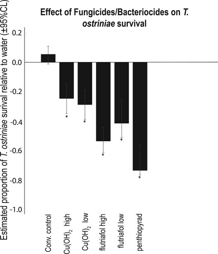 Figure 2. Effect of fungicides/bactericides on T. ostriniae survival.