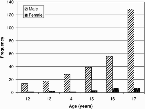 Figure 1: Age and sex distribution of the 305 children in the sample