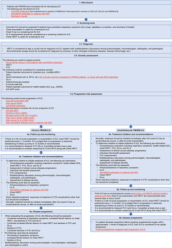 Figure 4. Clinical algorithm for identification and management of PM/DM-ILD. Display full size. ARS: aminoacyl tRNA synthetase; CRP: C-reactive protein; CT: computed tomography; CTD: connective tissue disease; DLco: diffusing capacity of the lungs for carbon monoxide; DM: dermatomyositis; ESR: erythrocyte sedimentation rate; FVC: forced vital capacity; HRCT: high-resolution computed tomography; ILD: interstitial lung disease; ILD-GAP: interstitial lung disease gender, age, physiology index score; KL-6: Krebs von den Lungen 6; MDA5: melanoma differentiation-associated gene 5; MRC: Medical Research Council dyspnea scale; mRSS: modified Rodnan total skin thickness score; PM/DM: polymyositis/dermatomyositis; QOL: quality of life; SGRQ: St George’s Respiratory Questionnaire; SP-D: surfactant protein D; SpO2: peripheral oxygen saturation.