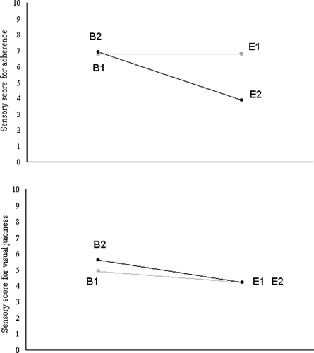 Figure 1 (a) Interaction between number of coatings and type of first layer (egg or batter) for sensory adherence. (b) Interaction between number of coatings and type of first layer (egg or batter) for sensory visual juiciness.