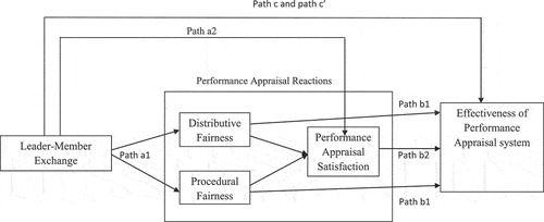 Figure 1. Proposed research model.