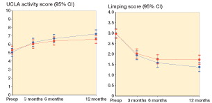 Figure 4. UCLA Activity Score and Limping Score, by time and treatment group. Mean scores with 95% CI.