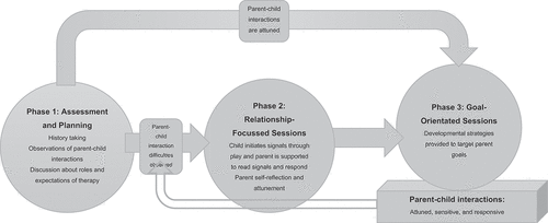 Figure 1. Proposed process model: a phased approach to incorporating a relationship-focus (PAIR).
