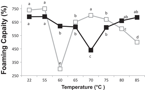 Figure 6. Effect of heat treatment on foaming capacity of OEWS at pH 7.5 (empty symbols) and pH 9 (full symbols). For each individual pH, means with the same letter are not significantly different at p = 0.05.