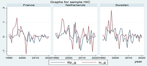Figure 4. Graphs for sample HIC.