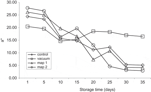 Figure 8. Changes in CIE a*(redness) values of beef steaks stored under different packaging methods during storage.Standard error of mean (SEM) = 0.5233Figura 8. Cambios en los valores CIE a* (enrojecimiento) ocurridos durante el almacenamiento de los bistecs de res almacenados utilizando distintos métodos de empacado.