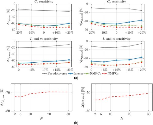 Figure 14 Sensitivity analysis of the performance, expressed by Δeψ˙,rms and Δ|αR,max| along test scenario 5, of: (a) the proposed controllers to vehicle parameter variations; and (b) NMPC2 to the number of prediction steps N.