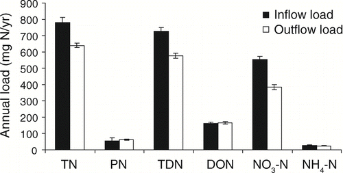 Figure 2 Estimates of annual loads for N fractions at the inlet and outlet of the Ford-Belleville impoundment system from April 2005 through April 2006. Error bars represent 95% confidence intervals.