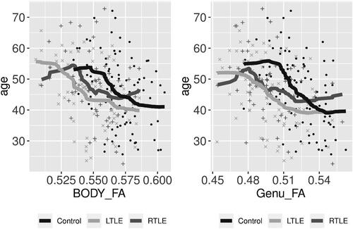 Fig. 5 Scatterplot of observed ages versus the covariates BODY_FA (right) and Genu_FA (left). The symbols ·, ×, and + correspond to control, LTLE, and RTLE groups, respectively. The solid curves were estimated via warped wavelet regression for each group of patients.
