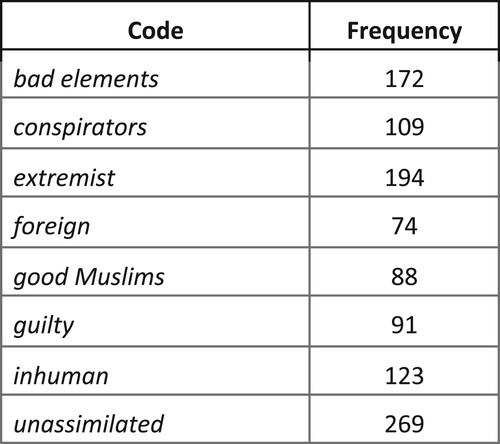 Figure 3. Distribution of codes in Weibo post about Hui from 24 January –to 19 February 2020.