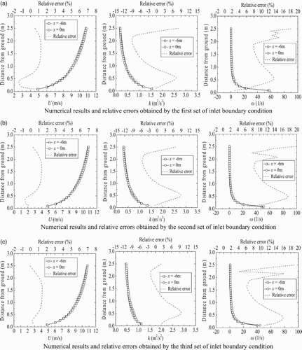 Figure 9. Profiles of U, k, and ω and relative errors at the inlet and at the model position for the three sets of inlet boundary conditions: (a) the first set, (b) the second set, and (c) the third set.