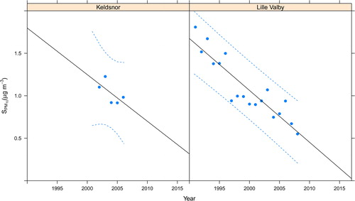 Fig. 14. Concentration of S in PM10 (μg m–Citation3) at two air pollution background stations in Denmark (Ellermann et al., 2018).